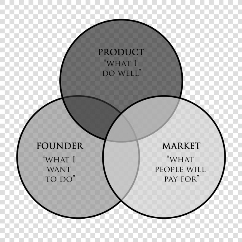 Founder Product Market Fit  HD Png DownloadTransparent PNG