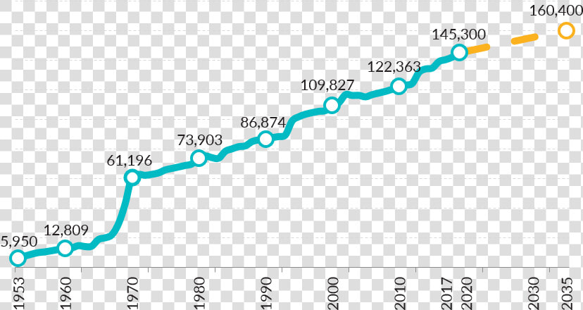 Population Trends And Forecasts   Plot  HD Png DownloadTransparent PNG