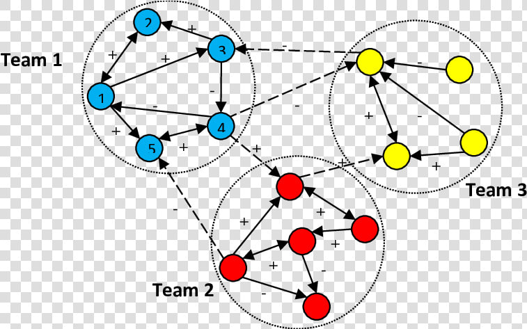 Three Shifts teams In The Given Social Network   Circle  HD Png DownloadTransparent PNG