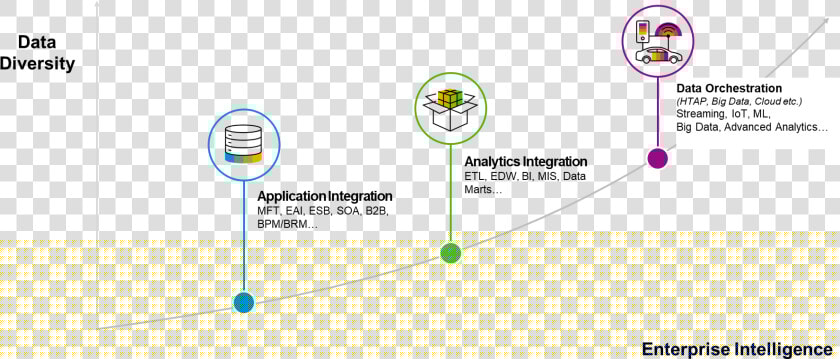Evolution Of Data Integration  HD Png DownloadTransparent PNG