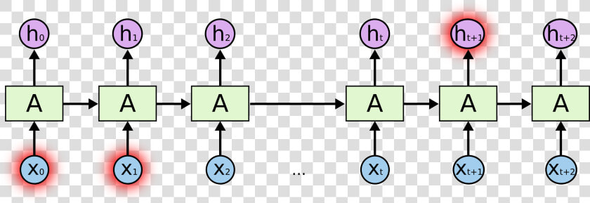 Neural Networks Struggle With Long Term Dependencies   Long Term Dependency  HD Png DownloadTransparent PNG