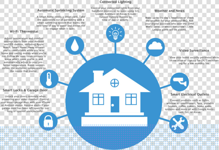 Smart Home Infographic   Png Download   Smart Home Technology Infographic  Transparent PngTransparent PNG