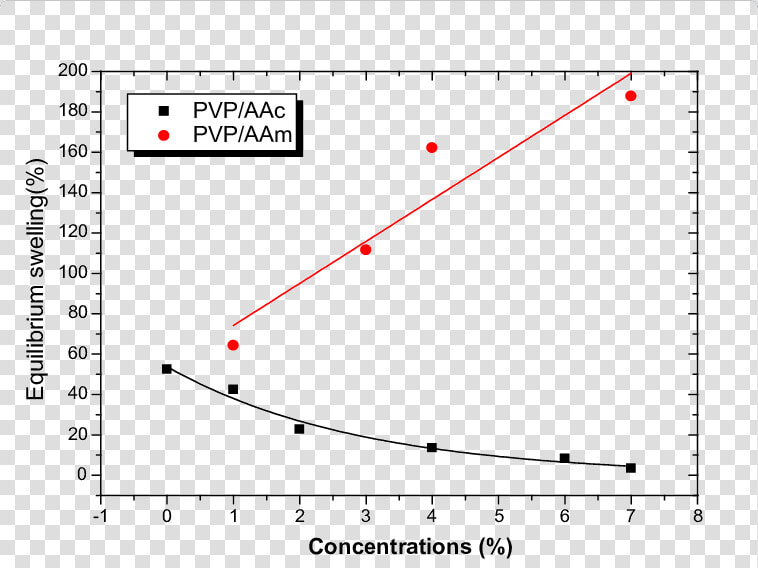 Swelling Ratio Of Polymers  HD Png DownloadTransparent PNG