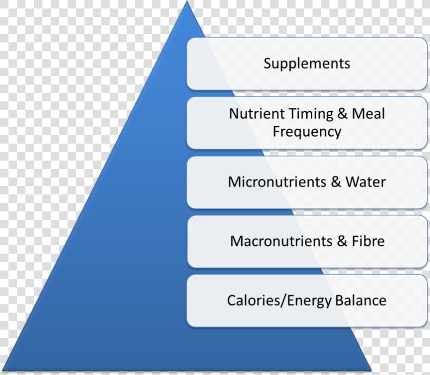 Eric Helms   Sales Relationship Pyramid Trusted Advisor  HD Png DownloadTransparent PNG