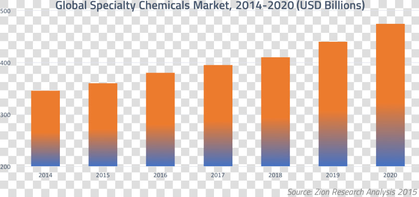 Specialty Chemicals Growth   Specialty Chemicals 2015 Personal Care  HD Png DownloadTransparent PNG