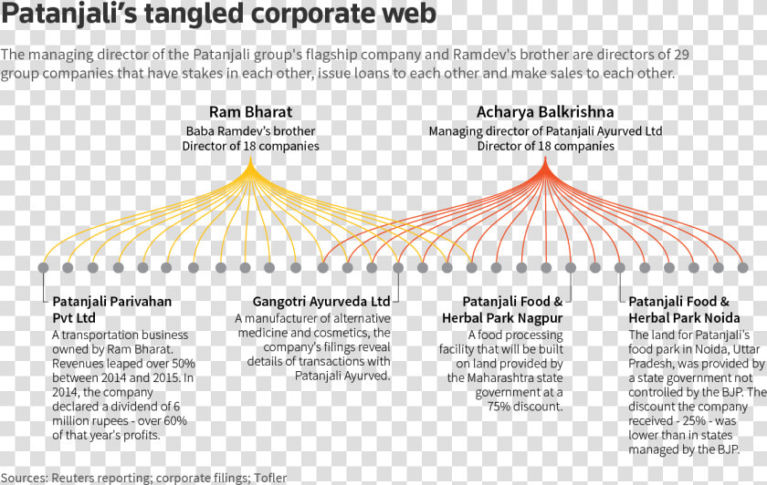 Today Ramdev Is The Public Face Of The Company That   Sales Structure Of Patanjali  HD Png DownloadTransparent PNG