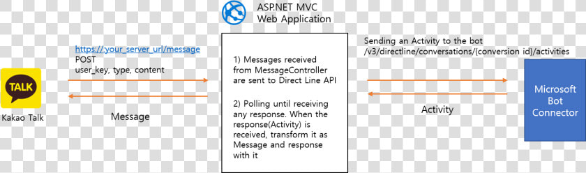 Kakao Talk Connection Diagram   Azure Api App  HD Png DownloadTransparent PNG