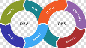Devops Tool Chain  HD Png Download
