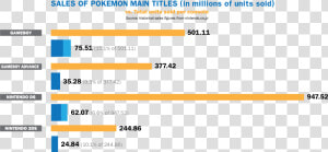 Pokemon Games By Units Sold  HD Png Download