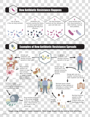 Antibiotic Resistance Threat    Antibiotic Resistance Happens  HD Png Download