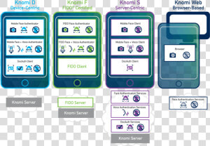 Mobile Biometric Software   Knomi Aware  HD Png Download