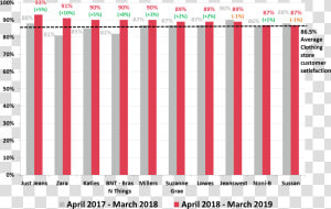 Customer Satisfaction Of Zara  HD Png Download