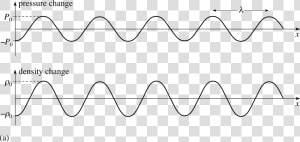 Density In A Sound Wave  HD Png Download