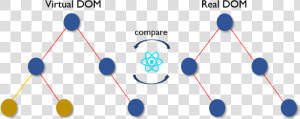 React Virtual Dom   Png Download   Virtual Dom In React  Transparent Png