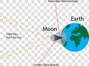 Solar Eclipse   Png Download   Different Types Of Shadows  Transparent Png