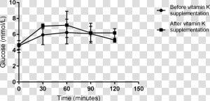 Distribution And Mean Value Of Plasma Glucose At 0    Humalog Mix 25 Vs Ryzodeg  HD Png Download