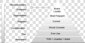 Loyalty Pyramid  HD Png Download
