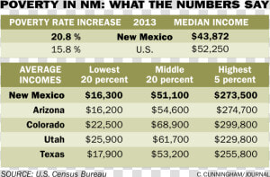 Poverty In New Mexico  HD Png Download