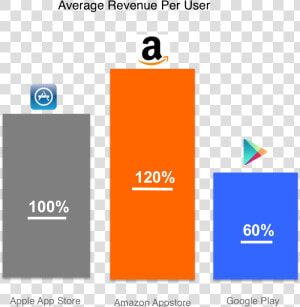 Play Store Vs Amazon App Users  HD Png Download