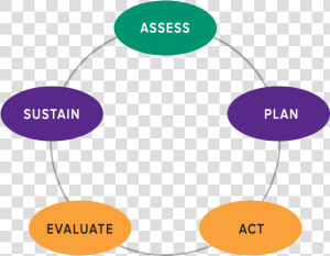 Image Of Chart With Five Steps   Assess Plan Act Evaluate Sustain  HD Png Download