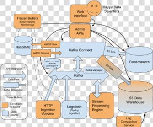 Data Highway Complete Architecture Diagram   Kafka Data Flow Diagram  HD Png Download