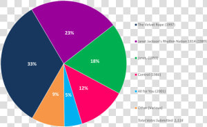 Albumism Readerspoll Results Janetjackson Chart   Circle  HD Png Download