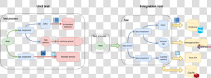 Unit Testing Vs Integration Testing  HD Png Download