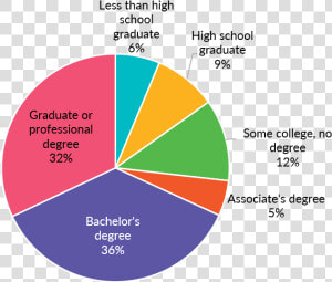 Educational Attainment Distribution  HD Png Download