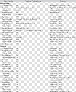 Functional Feeding Groups List  HD Png Download