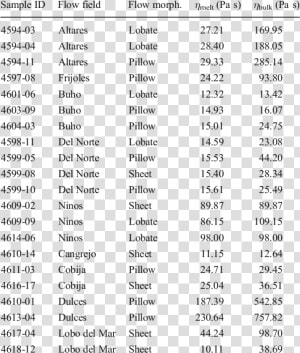 Viscosity Of Lava Table  HD Png Download