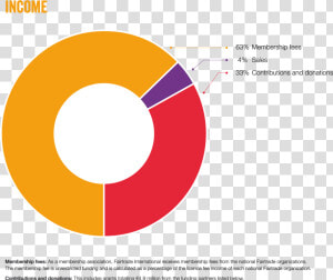 Charts English 2015   Fair Trade Income  HD Png Download