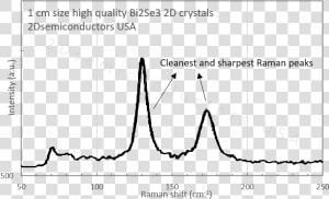 Bi2se3 Crystals Raman   Raman Spectrometry Of Bi2se3  HD Png Download