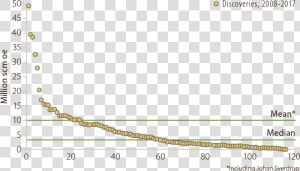 5 Discovery Size Per Find  2008 17   Plot  HD Png Download