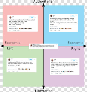 Political Compass Memes  HD Png Download