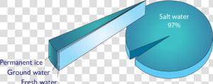 Distribution Of Water Pie Chart  HD Png Download