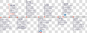 Timeline Of Cupcakes History  HD Png Download