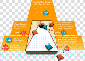 Corn Hole Scoring   Flyer  HD Png Download