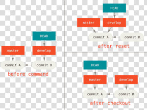 Git Checkout  HD Png Download