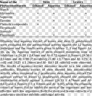 Preliminary Phytochemical Screening Of Phytoconstituents  HD Png Download