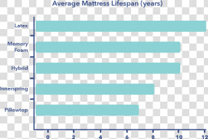 Firmness Types Of Mattresses  HD Png Download