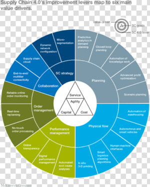 Digital Supply Chain Model  HD Png Download