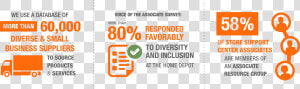 Diversity Statistics   Home Depot Voice Of The Customer  HD Png Download