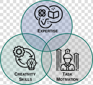 The Three Influences On Creativity   Circle  HD Png Download