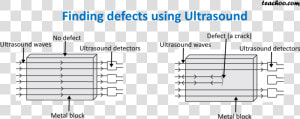 Finding Defects Using Ultrasound   Detecting Cracks And Flaws Using Ultrasound  HD Png Download