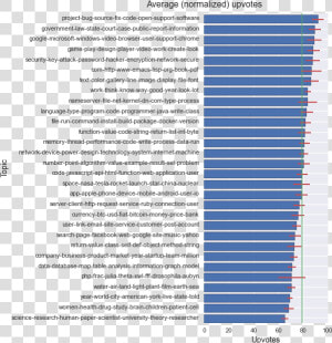Upvotes Per Topic2   World Age Dependency Ratio  HD Png Download