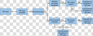 Flow Chart Of How Hr Case Is Created From Hr Service   Servicenow Hr Case Management Flow  HD Png Download