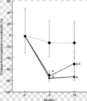 Changes In Serum Estradiol Levels In The Control Group   Plot  HD Png Download