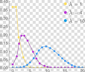 Poisson Distribution Lambda 4  HD Png Download