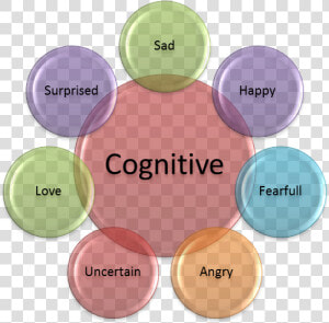 Tutorial Emotions   7 Wastes In Supply Chain  HD Png Download