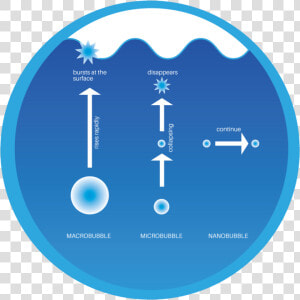 Nano Bubble Technology  HD Png Download